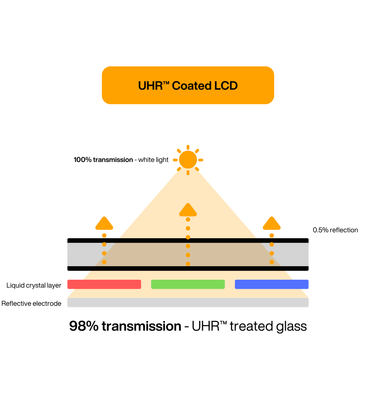 Diagram illustrating Eazeye Monitor 2.0's Ultra-High Reflection™ coating, demonstrating reduced glare and enhanced visibility in bright environments.